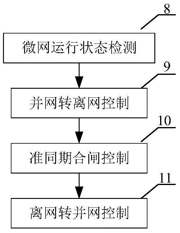 基于储能变流器的微电网运行方式无缝切换方法