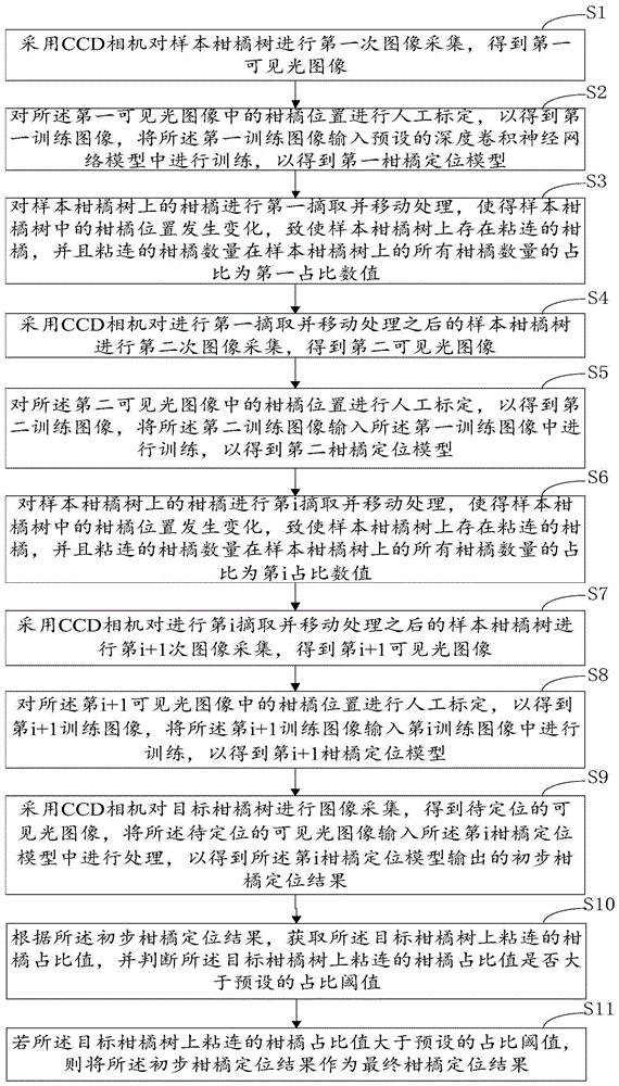 一种基于深度卷积神经网络模型的粘连柑橘的定位方法