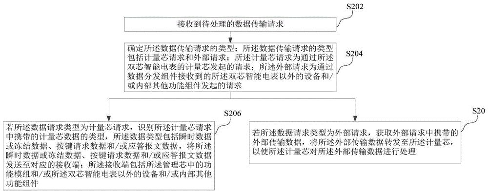 基于双芯智能电表的数据传输方法、装置和计算机设备