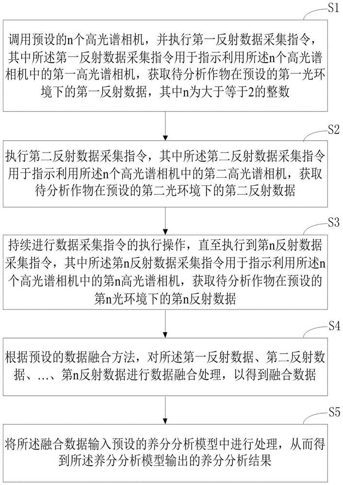 多波段高光谱融合的作物养分亏缺分析方法、装置和设备