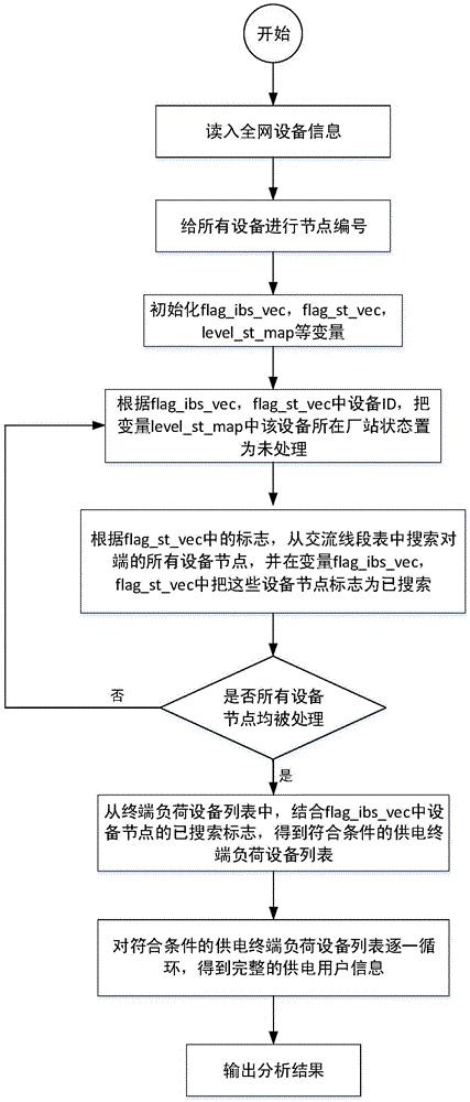 一种获得电网元件用户信息的方法