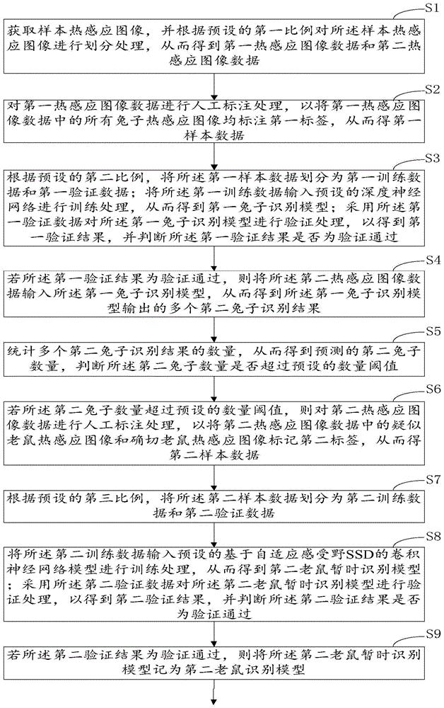 基于自适应感受野SSD的鼠害程度级别预测方法和装置