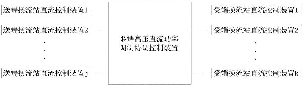 一种多端高压直流输电系统直流功率调制协调控制方法