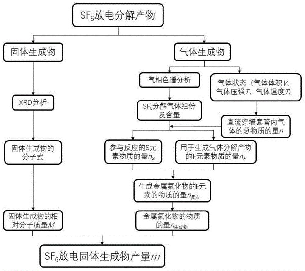 一种直流穿墙套管SF6放电固体生成物定量方法