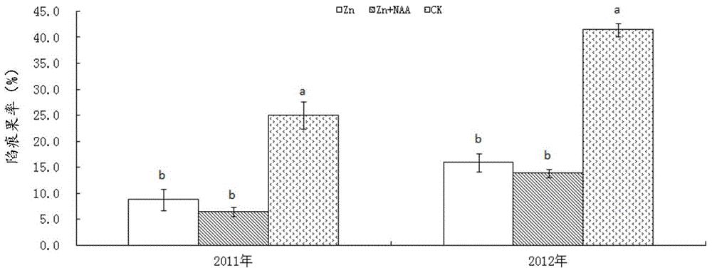 一种降低砂糖橘陷痕果发生率及落果率的方法及其应用