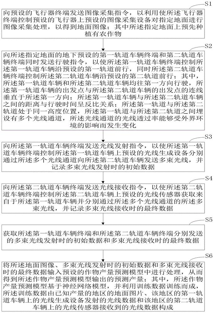 基于多层级变量分析的作物产量预测方法和装置