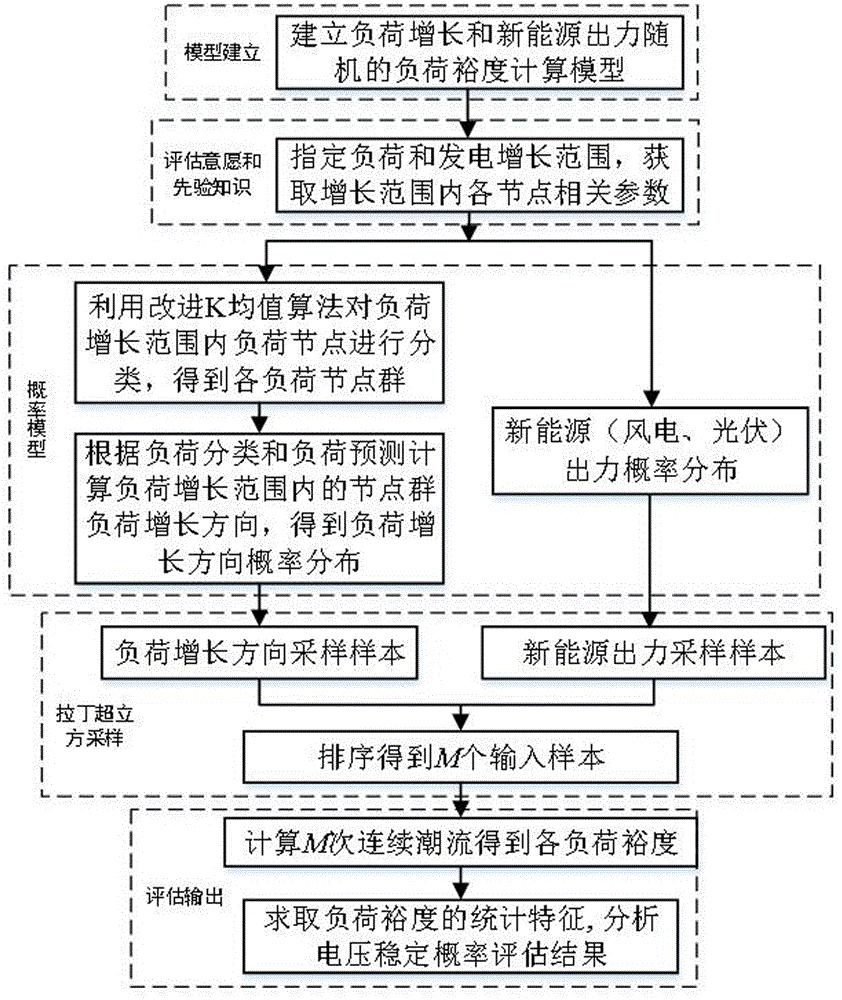 一种考虑负荷增长和新能源出力随机的电压稳定评估方法