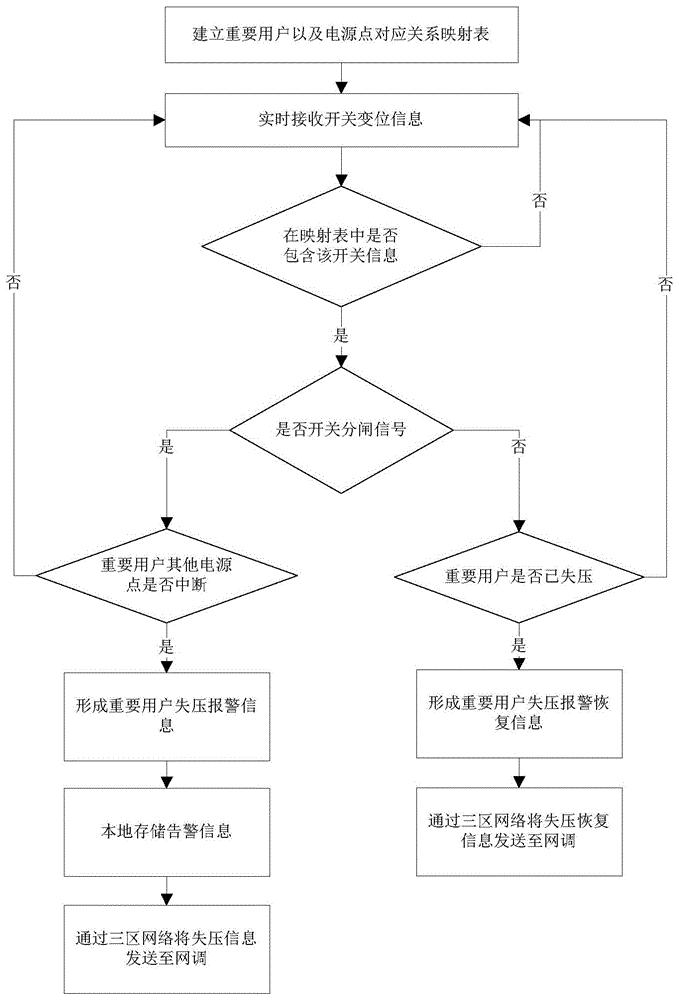 网省地协同的用电调度自动化系统中重要用户失压监视方法