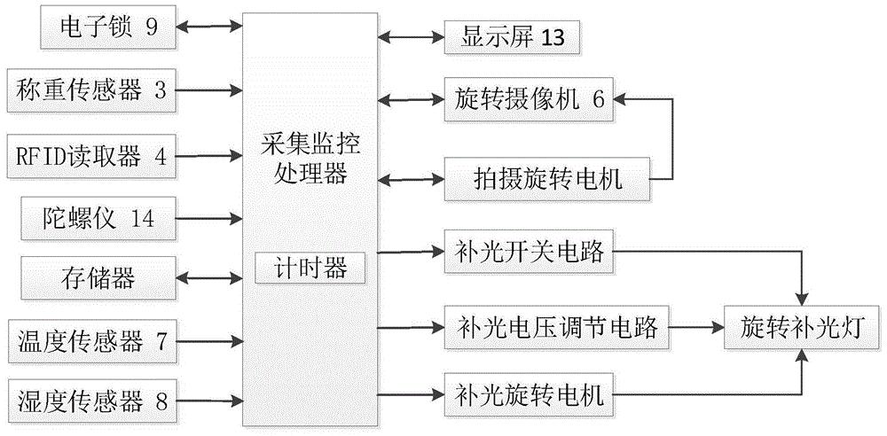 兼具数据采集与状态监控的陈皮存储装置、控制方法及监控平台