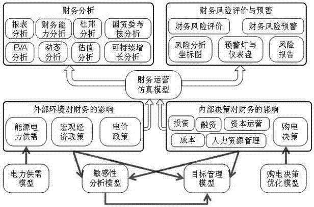 一种财务运营仿真模拟模型体系