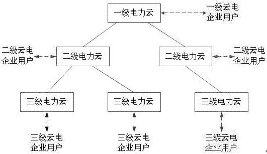 智能电网中基于云计算的分级密钥管理系统与方法