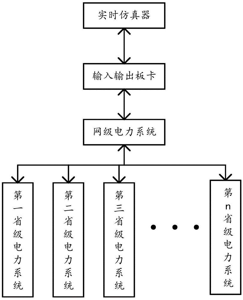 一种实时仿真的网级与省级AGC联合闭环测试系统