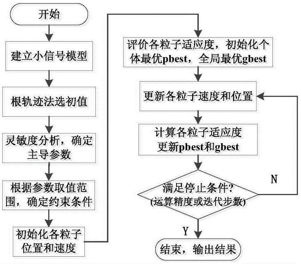 一种微电网小信号稳定性分析并参数协调整定的方法