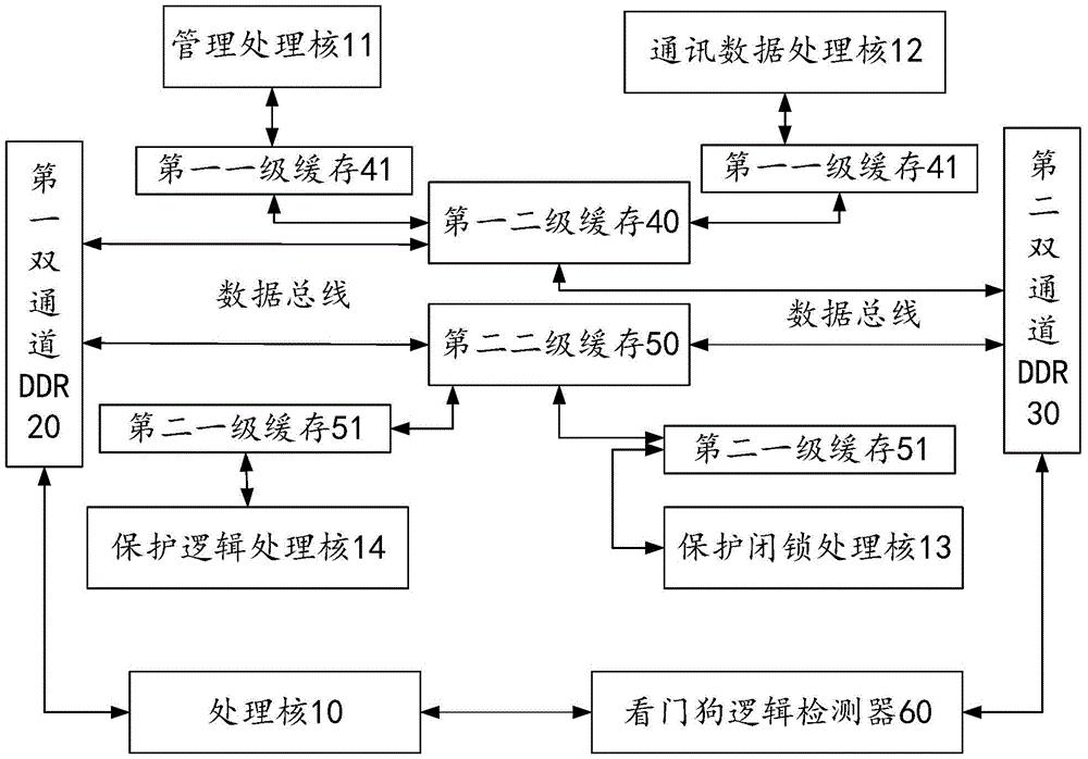 一种继电保护系统及其专用多核心Soc芯片架构