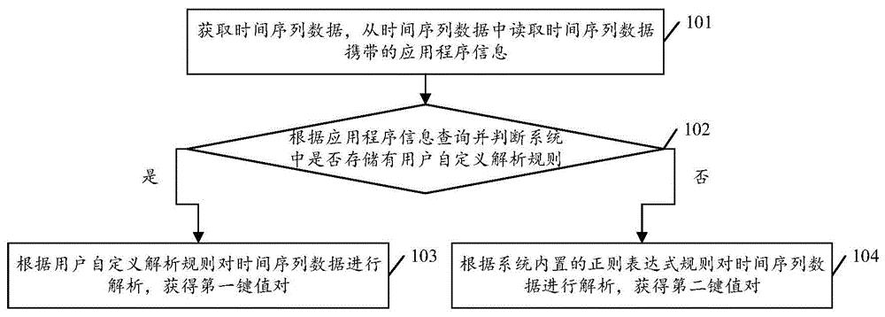 一种时间序列数据的键值对的提取方法及装置