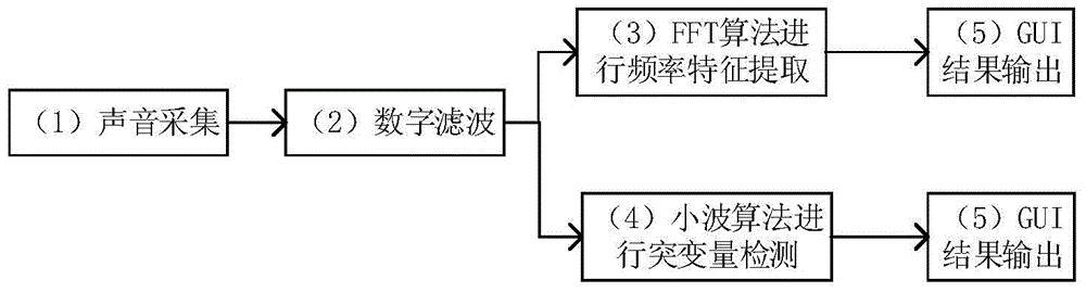 特高压直流输电阀冷旋转设备故障诊断方法