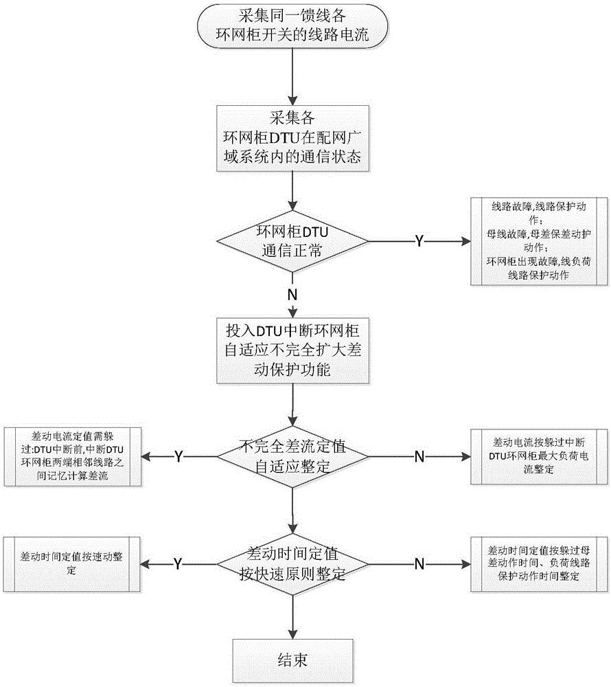 一种配网串供线路自适应不完全差动保护方法