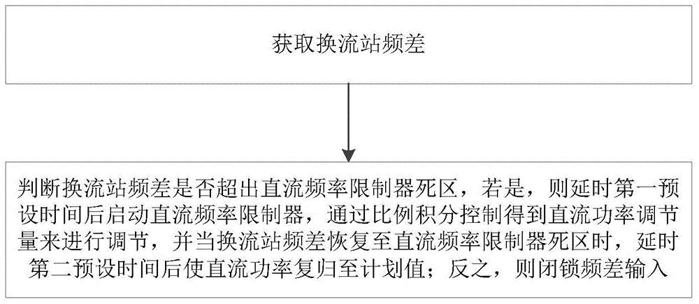 一种直流频率限制器控制模型的DSP实现方法及系统