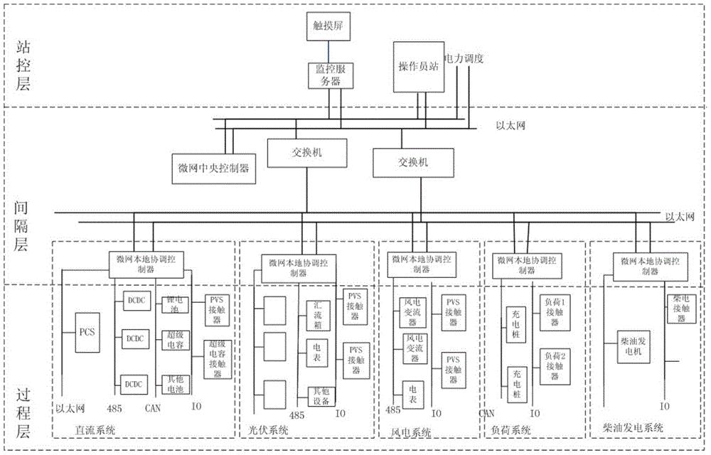一种新型的微网系统控制装置