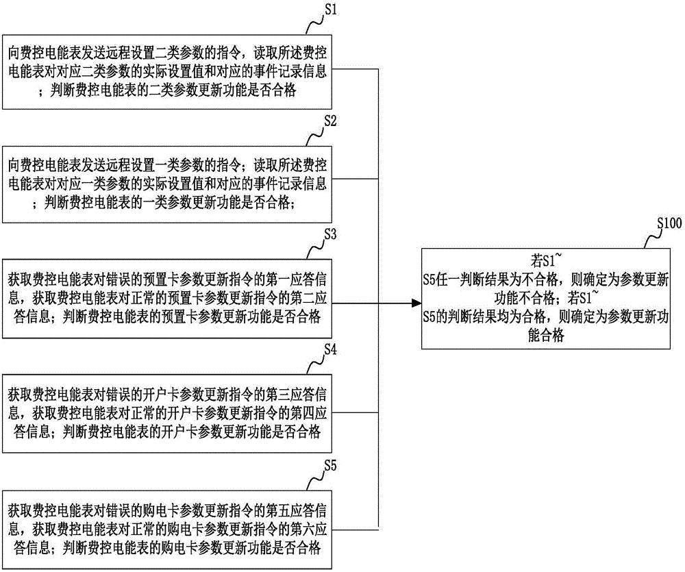 费控电能表的参数更新功能测试方法和系统