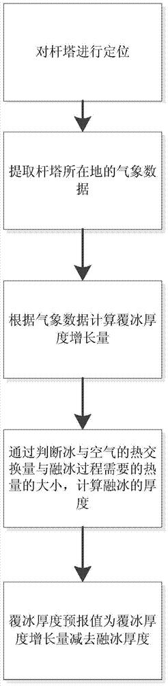 一种引入动态融冰过程的输电线路覆冰厚度预报方法