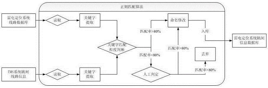 一种跳闸线路雷电自动查询诊断及诊断结果发布方法