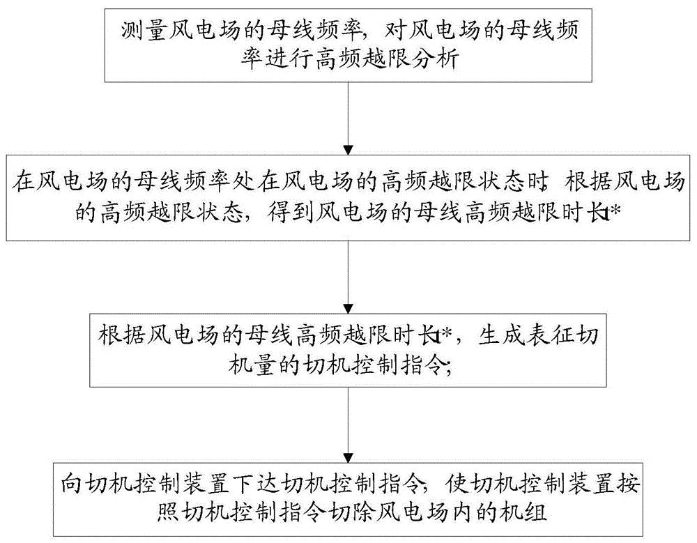 一种风电高频切机控制装置及方法