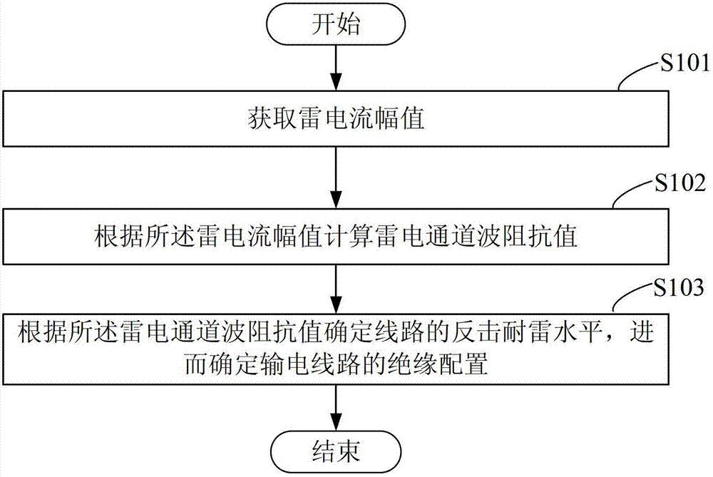 高压架空输电线路的防雷评估方法及装置