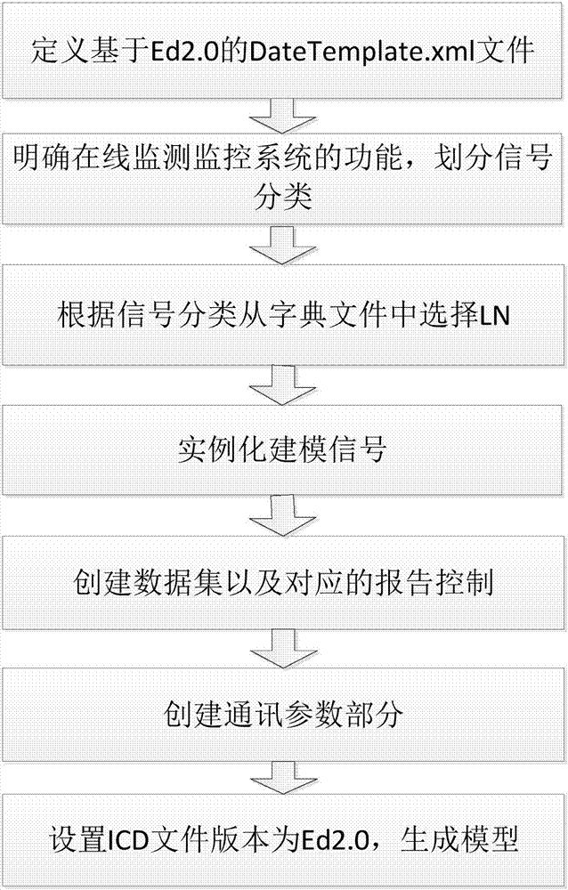 一种基于状态监测信息的变电站监控系统建模方法