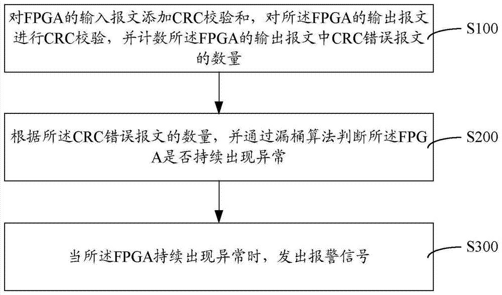 FPGA内部功能自诊断方法与系统