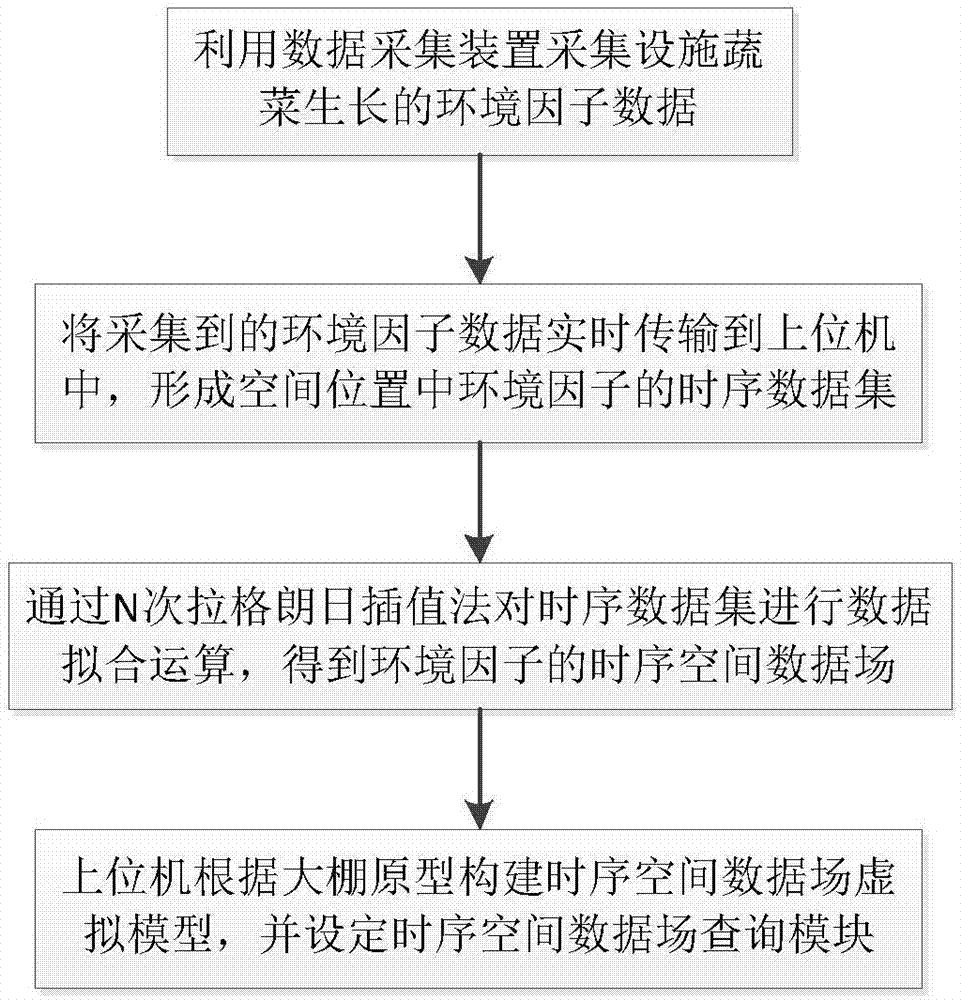 设施蔬菜生长环境中时序空间数据场的构建方法