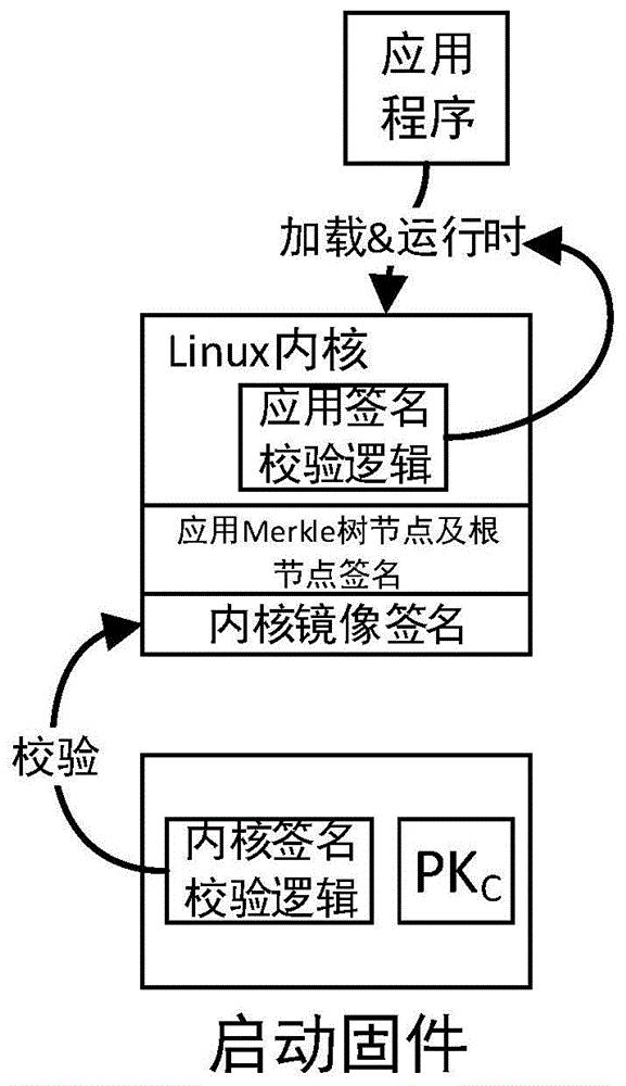 一种基于Merkle树的Linux程序运行时验证与管控方法和系统