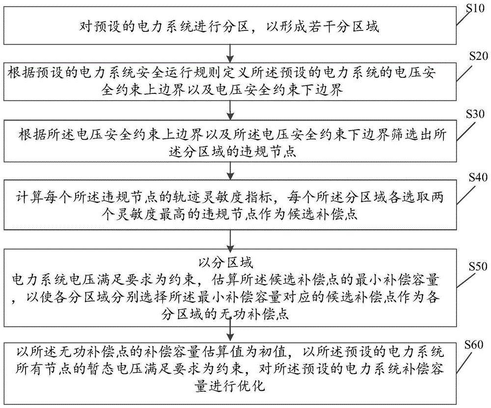 电力系统动态无功补偿方法、装置、设备及存储介质