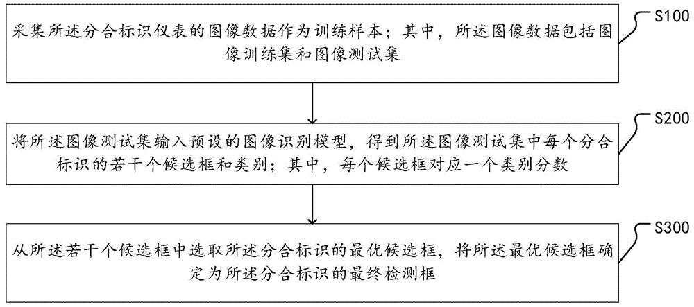 一种变电站的分合标识仪表识别方法、装置与存储介质