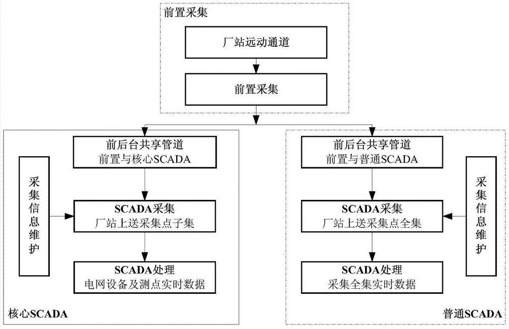 一种基于单前置多SCADA应用的调控一体化方法