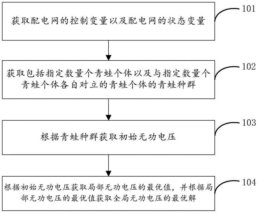 一种基于改进蛙跳算法的电网无功优化方法及装置