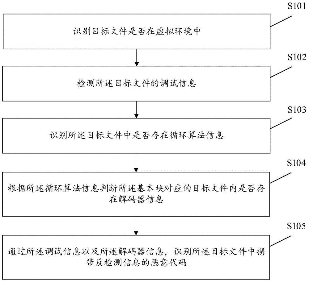 反检测恶意代码的识别方法、装置及存储介质