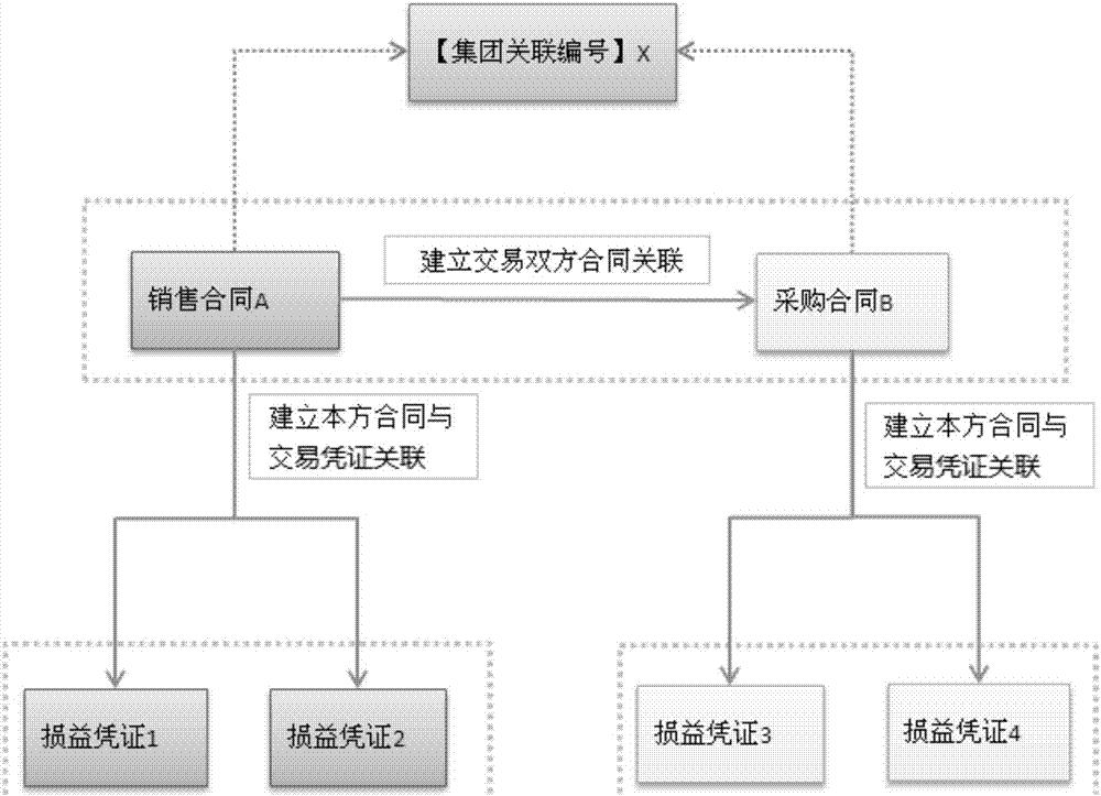 内部交易损益数据识别、采集及关联方法和装置