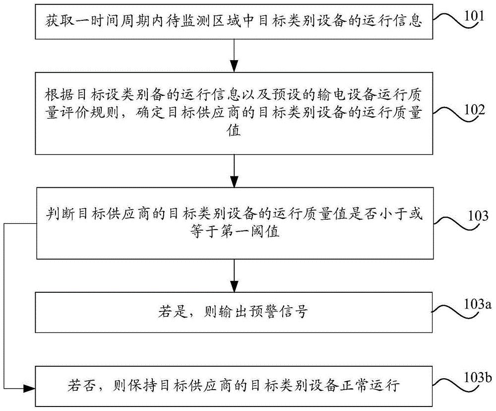 一种输电设备运行状况的监控方法及装置