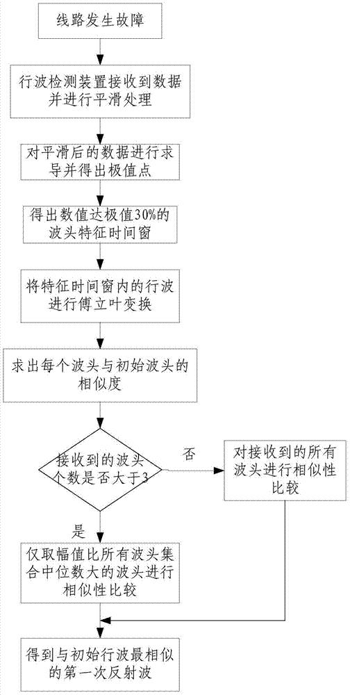 基于频谱相似性评价的单端行波测距反射波辨识算法