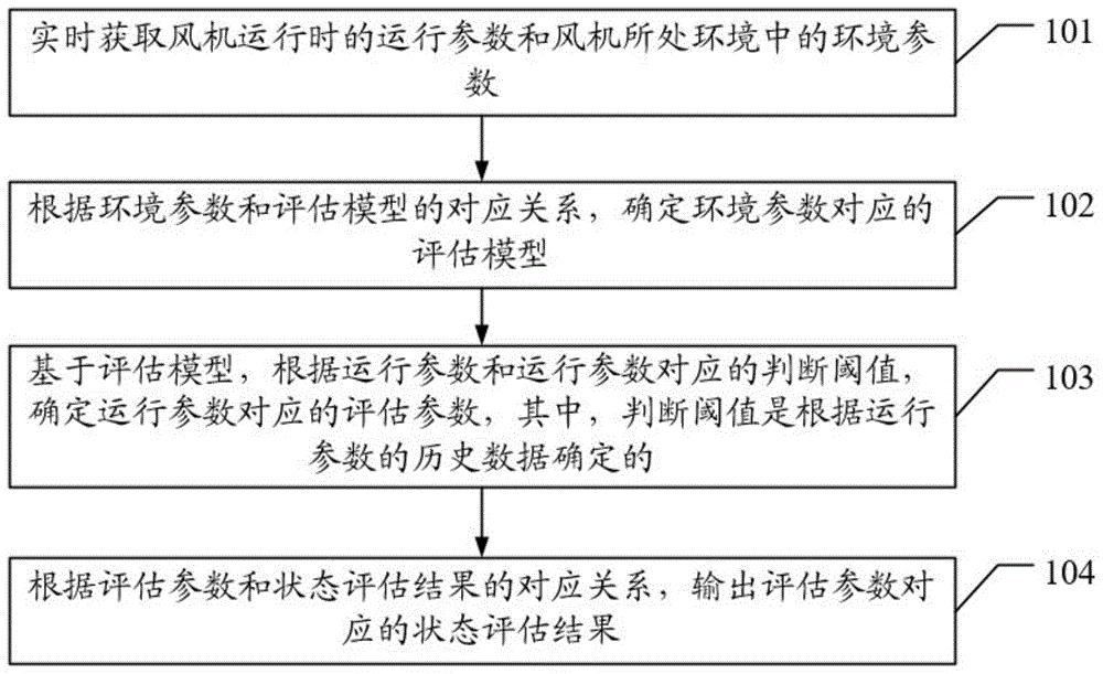 一种风机的运行状态评估方法、装置、设备和存储介质