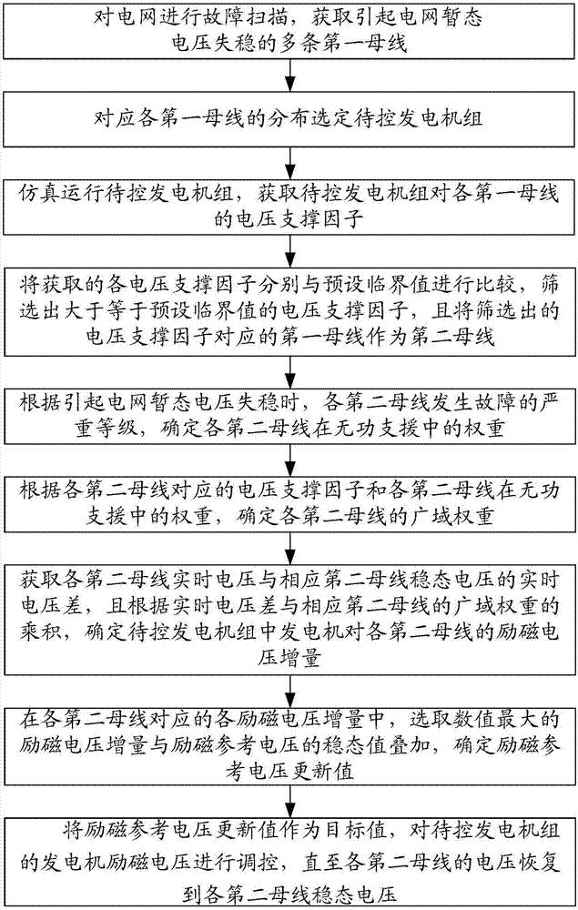 一种基于WAMS的发电机电压控制方法