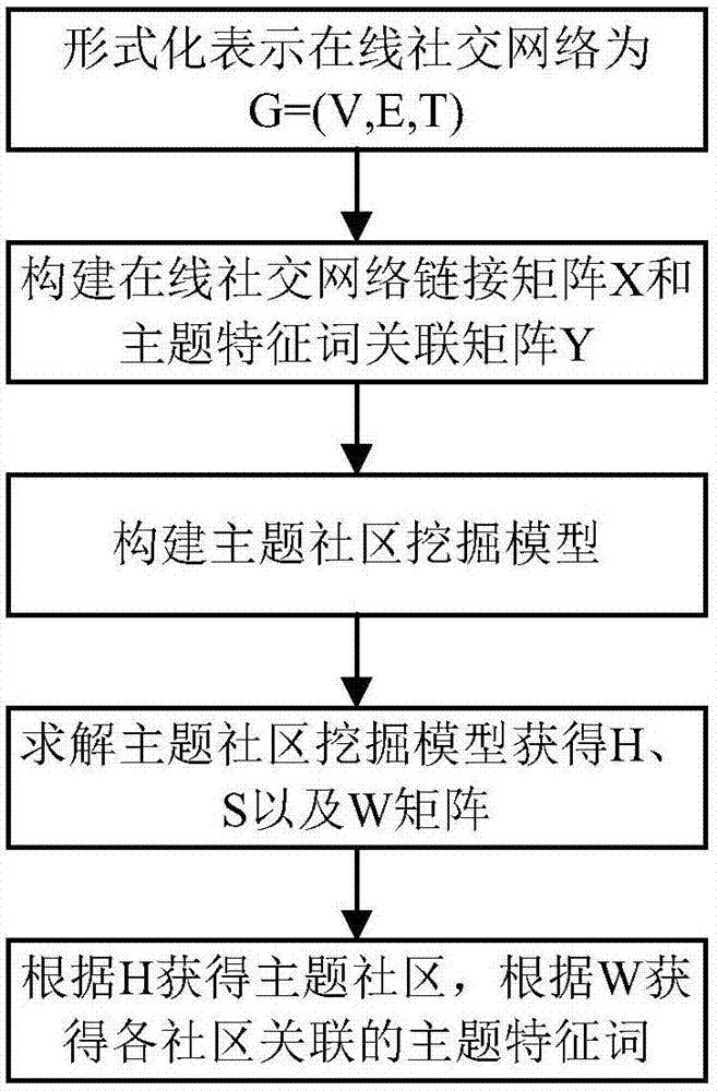 一种面向在线社交网络的主题社区挖掘方法