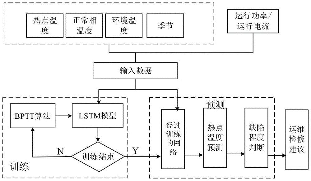 一种基于LSTM算法的变电设备发热预测方法