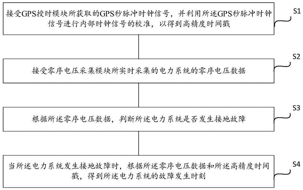 一种电力系统的接地故障检测方法和装置