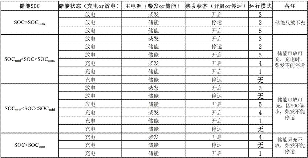 一种用于含风光柴储孤立微电网的稳态运行策略