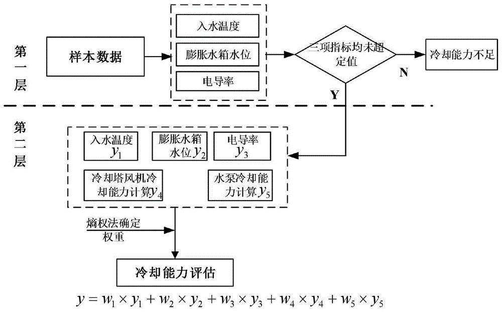 一种换流阀冷却能力多维度分析预警方法及系统