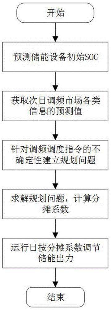 一种混合储能系统集群响应调频市场方法