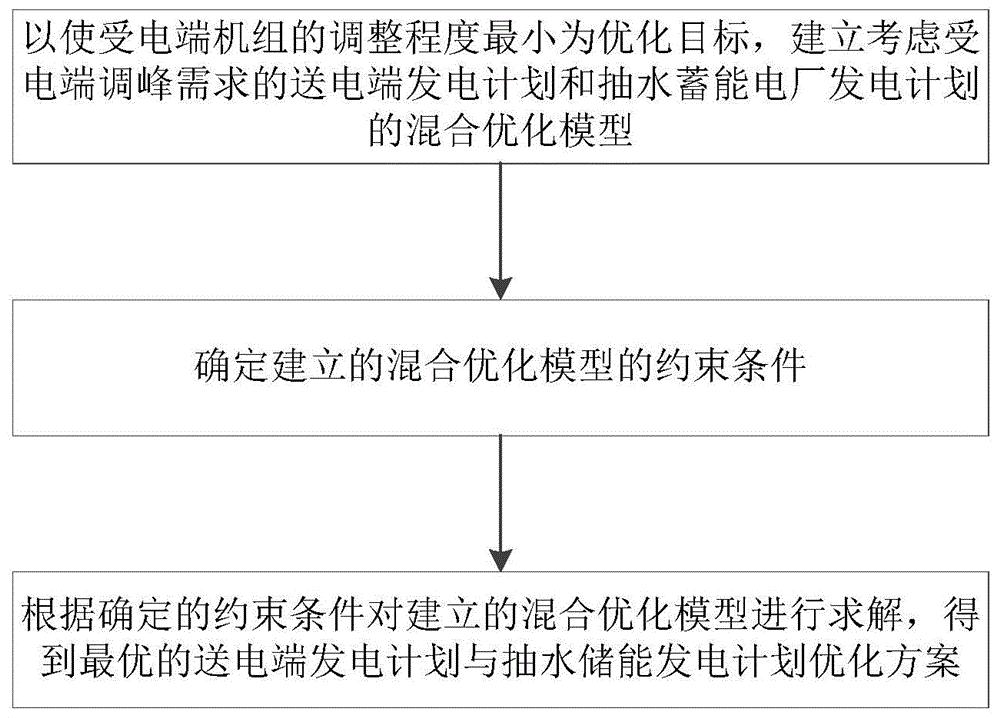 一种送电计划与抽水储能发电计划优化方法及系统