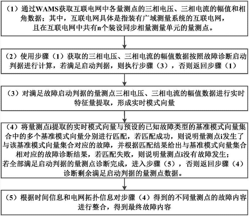 一种基于WAMS时间断面信息和拓扑信息的故障诊断方法